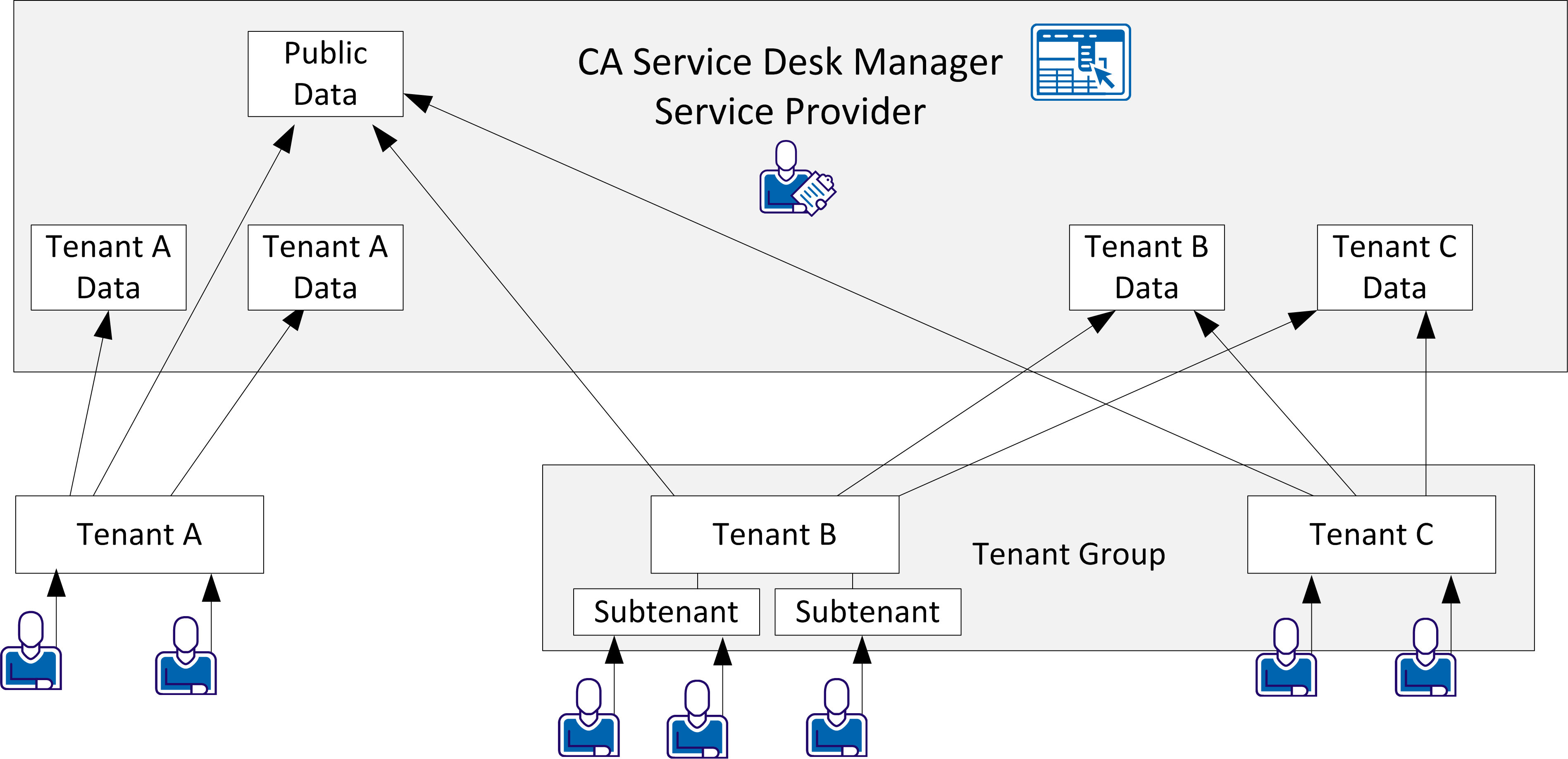 This example demonstrates how Tenant A, Tenant B, and Tenant C access their own and public data in CA Service Desk Manager.