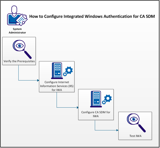 How to Configure IWA for CA SDM