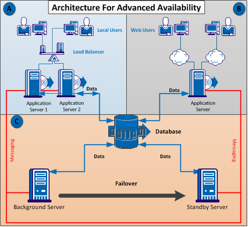 Advanced Availability Architecture