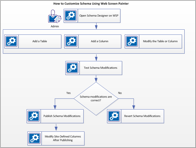 This diagram shows how to customize the schema using WSP.