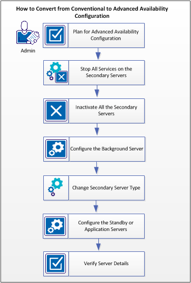 This diagram shows how to convert from convetional to advanced availability configuration.