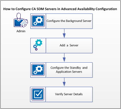 This diagram shows how to configure servers in advanced availability configuration.