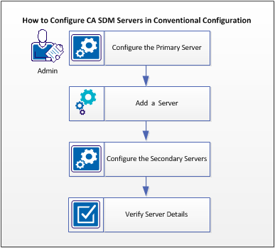 This diagram shows how to configure CA SDM servers in conventional configuration.