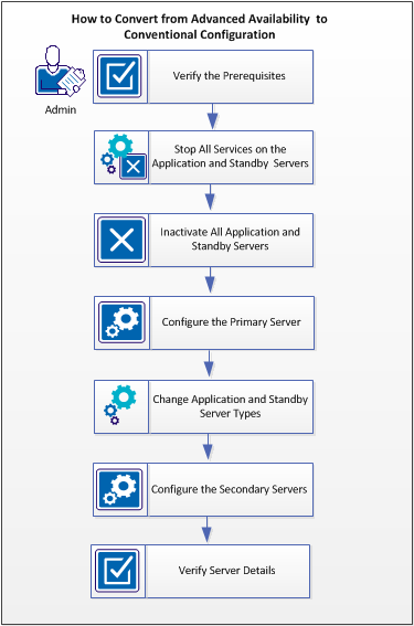 This diagram shows how to convert from advanced availability to conventional configuration.