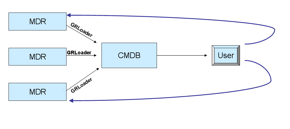 Shows navigation back into the system from which the CI originated.