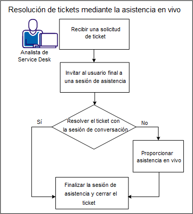 Muestra el modo en que los analistas de Service Desk resuelven los tickets mediante la asistencia en vivo.