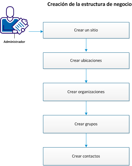 Creación de la estructura de negocio