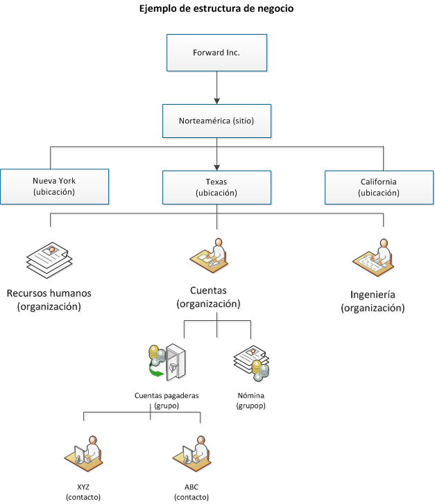 Ejemplo de estructura de negocio