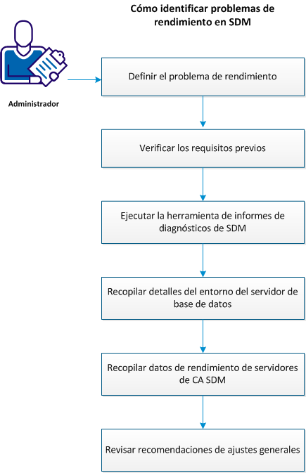 Identificación de problemas de rendimiento en servidores de CA SDM