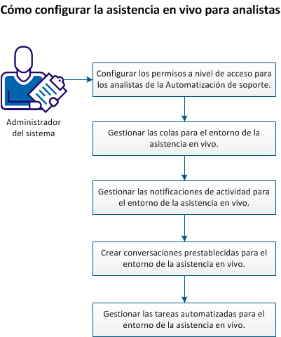 Este diagrama muestra cómo configurar la asistencia en vivo para analistas.