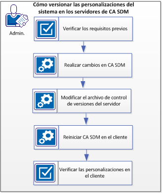 Cómo gestionar el control de versión