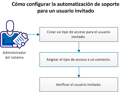 Este diagrama muestra cómo configurar la automatización de soporte para un usuario invitado.