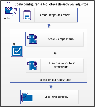 Este diagrama muestra cómo configurar la biblioteca de archivos adjuntos.