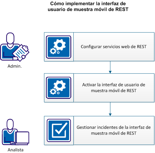 Este diagrama muestra cómo implementar la interfaz de usuario móvil de ejemplo de REST