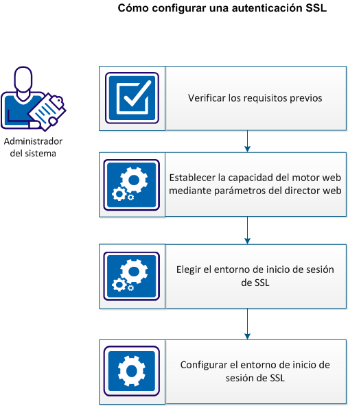 Cómo configurar la autenticación de SSL para CA SDM