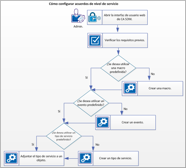 Este diagrama muestra cómo configurar acuerdos de nivel de servicio de 24 horas que envíen una notificación por correo electrónico cuando se produzca un incumplimiento.