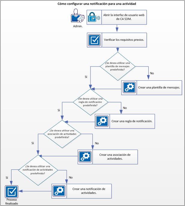 Este diagrama muestra cómo configurar una notificación para una actividad.