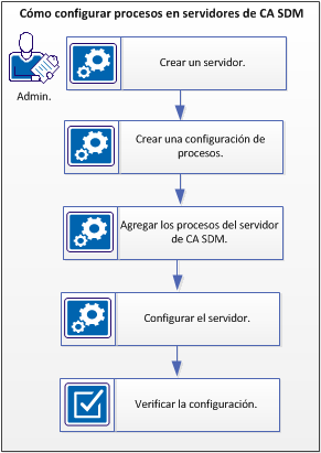 Este diagrama muestra cómo configurar los procesos en servidores de CA SDM.