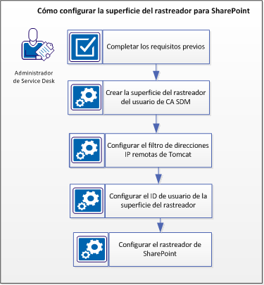 Cómo configurar la superficie del rastreador para SharePoint