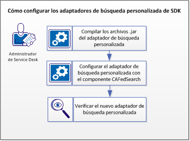 Cómo configurar adaptadores de búsqueda personalizados de SDK