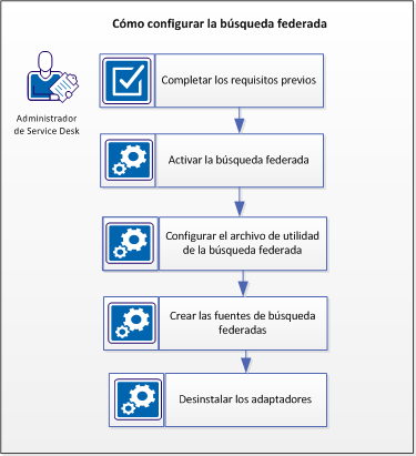 Cómo configurar la búsqueda federada