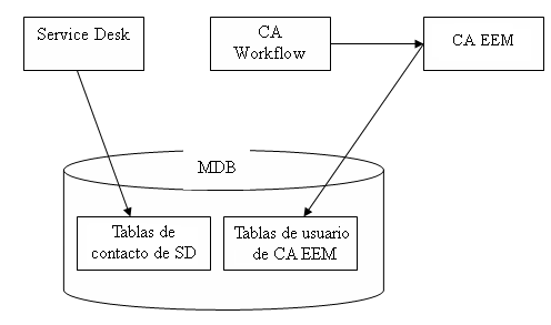 Service Desk escribe información de contacto en las tablas de contactos de SD. CA EEM escribe datos del usuario en las tablas de usuarios de CA EEM.