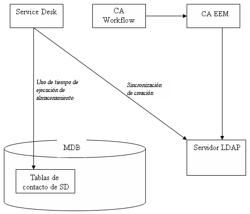 CA Service Desk escribe datos del contacto en las tablas de contactos de SD. CA EEM se sincroniza con el servidor de LDAP.