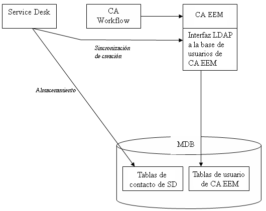 CA Service Desk escribe datos del contacto en las tablas de contactos de SD, que se sincronizan con la interfaz LDAP de CA EEM.