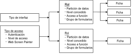 El tipo de interfaz y el tipo de acceso se asignan a registros de rol. El registro de rol tiene fichas asociadas.