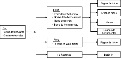 El registro de rol se relaciona con fichas, que pueden proporcionar nodos de árbol, elementos de menú e iconos de herramienta.