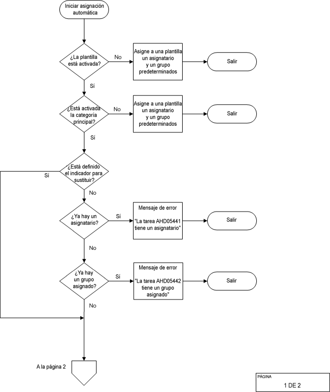 Página 1 de 2. El diagrama de flujo de proceso del workflow ilustra el flujo lógico descrito en la sección anterior.