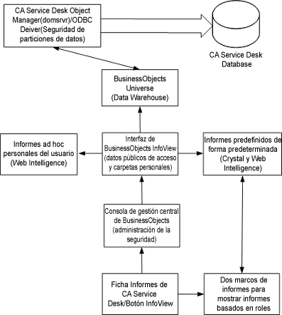 Generación de informes sobre la ejecución y el flujo de datos de los componentes para CA Business Intelligence integrado en BusinessObjects Enterprise.
