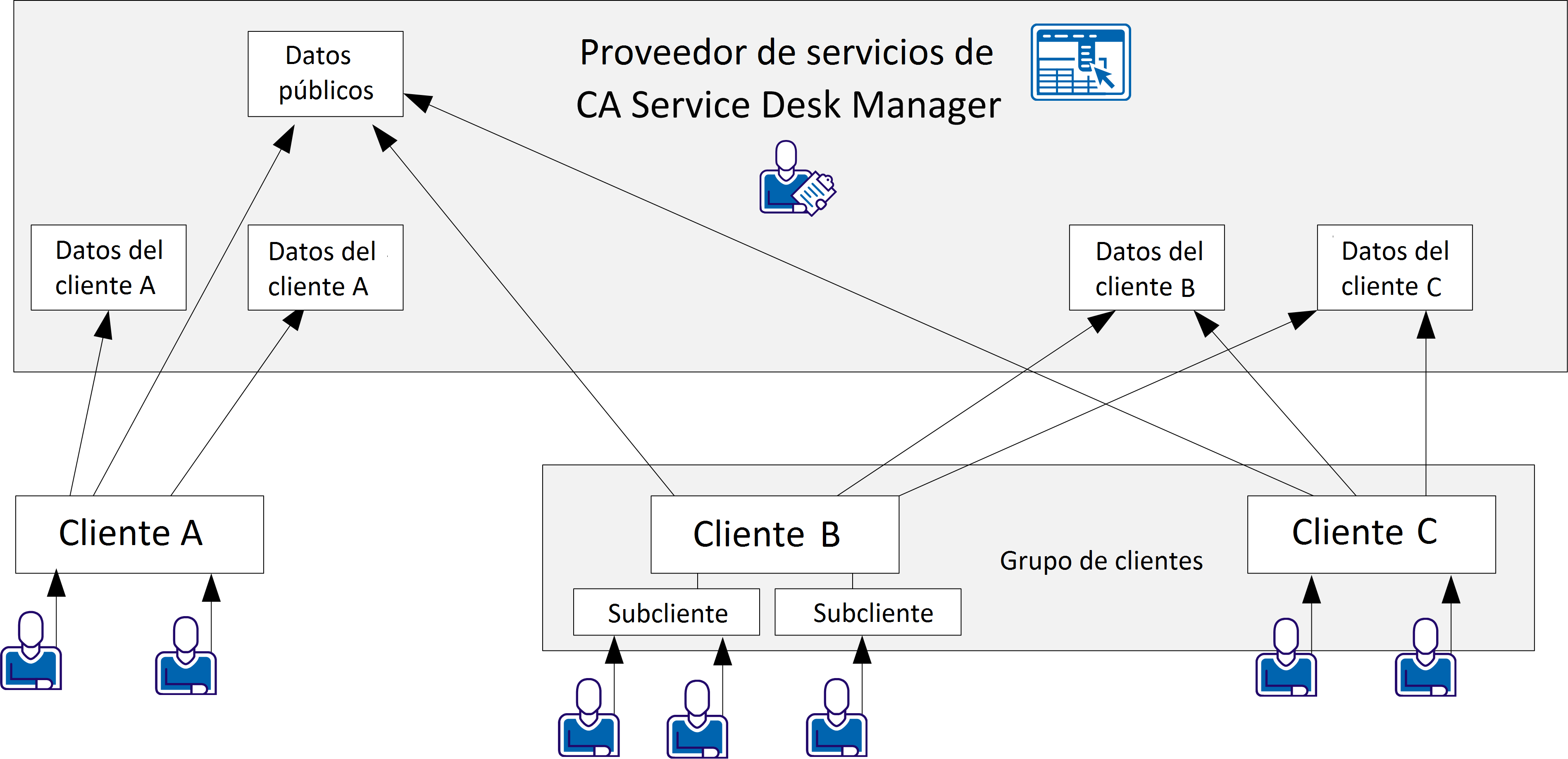 Este ejemplo muestra el modo en que los clientes A, B y C acceden a sus datos y a los datos públicos en CA Service Desk Manager.