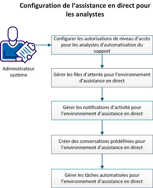 Ce diagramme décrit la procédure de configuration de l'assistance en direct pour les analystes.