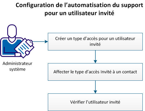 Ce diagramme décrit la procédure de configuration de l'automatisation du support pour les utilisateurs invités.