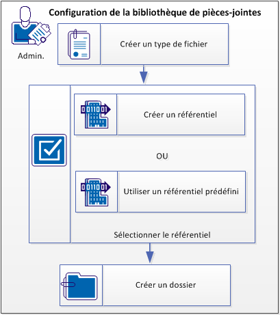 Ce diagramme décrit la procédure de configuration d'une bibliothèque de pièces jointes.
