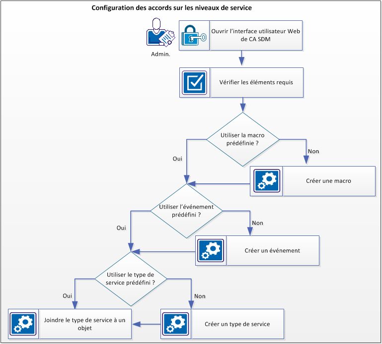 Ce diagramme décrit la configuration d'un SLA de 24 h qui envoie une notification par courriel en cas de violation.