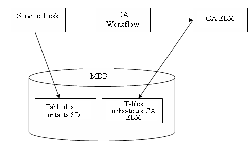 Service Desk écrit les données de contact dans les tables de contacts de SD. CA EEM écrit les données d'utilisateur dans les tables d'utilisateur de CA EEM.