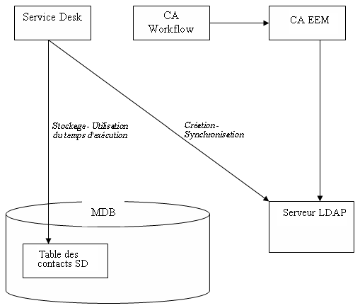 CA Service Desk écrit les données de contact dans les tables de contacts de SD. CA EEM est synchronisé avec le serveur LDAP.