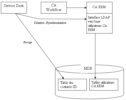 CA Service Desk écrit les données de contact dans les tables de contacts de SD, qui sont synchronisées avec l'interface LDAP de CA EEM.