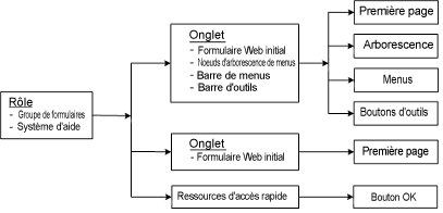 L'enregistrement de rôle est associé à des onglets qui peuvent fournir des noeuds d'arborescence, des éléments de menu et des icônes d'outils.