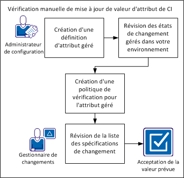 Diagramme illustrant la méthode de vérification manuelle de la mise à jour d'une valeur d'attribut de CI.
