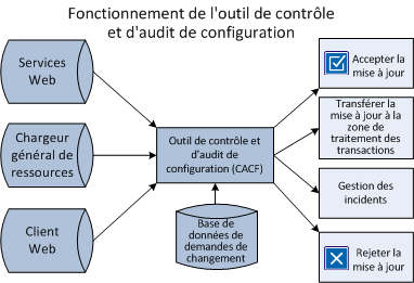 Diagramme présentant le fonctionnement de CACF