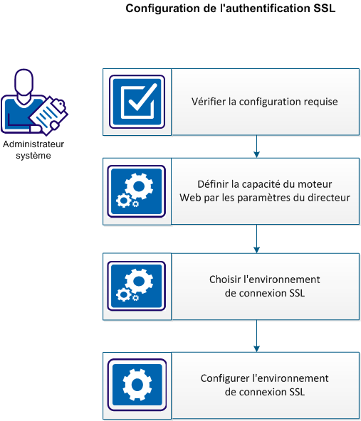Procédure de configuration de l'authentification SSL pour CA SDM
