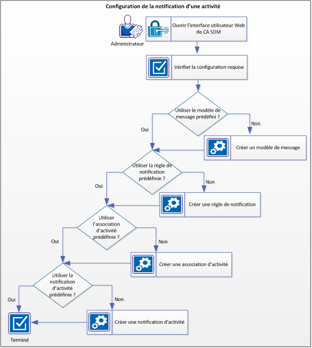 Ce diagramme décrit la procédure de configuration d'une notification d'activité.