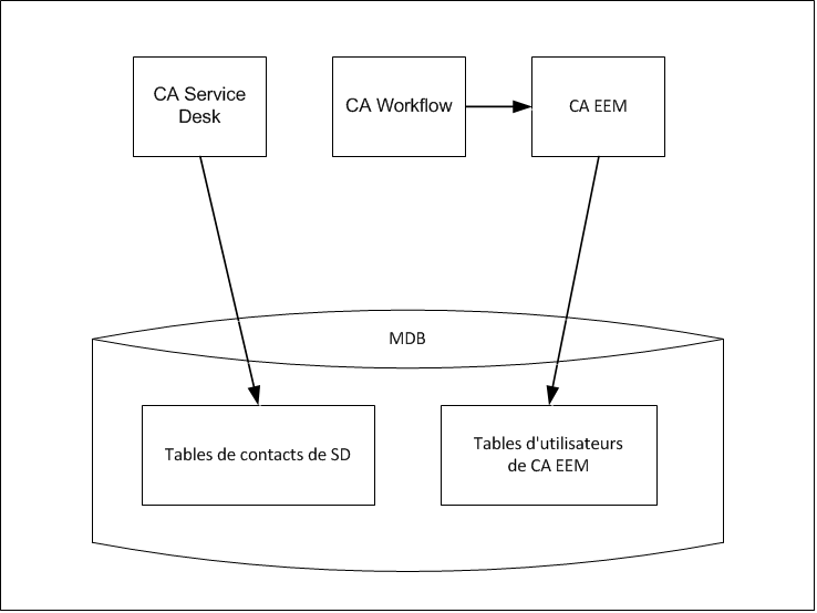 Service Desk écrit les données de contact dans les tables de contacts de SD. CA EEM écrit les données d'utilisateur dans les tables d'utilisateur de CA EEM.