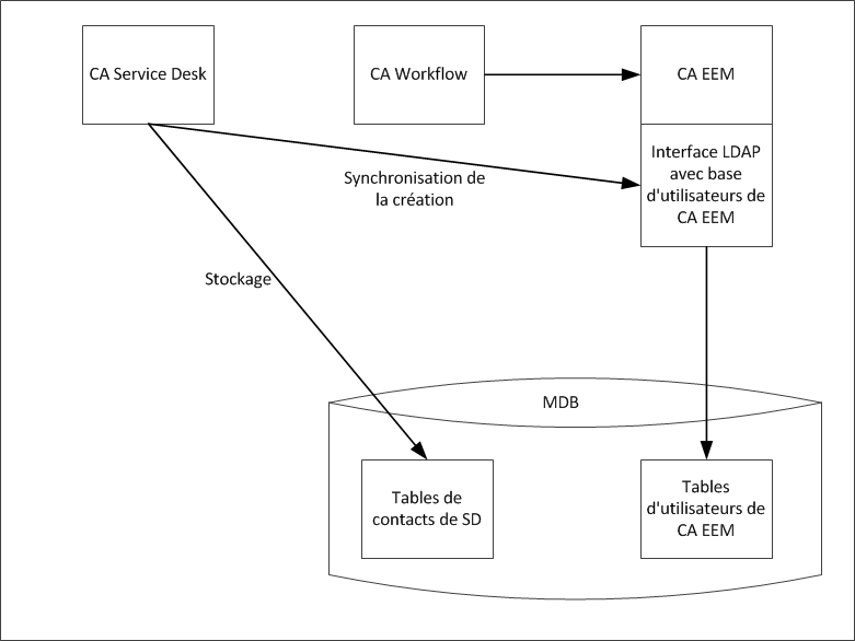 CA Service Desk écrit les données de contact dans les tables de contacts de SD, qui sont synchronisées avec l'interface LDAP de CA EEM.