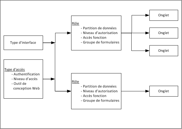 Le type d'interface et le type d'accès sont affectés à des enregistrements de rôle. L'enregistrement de rôle est associé à des onglets.