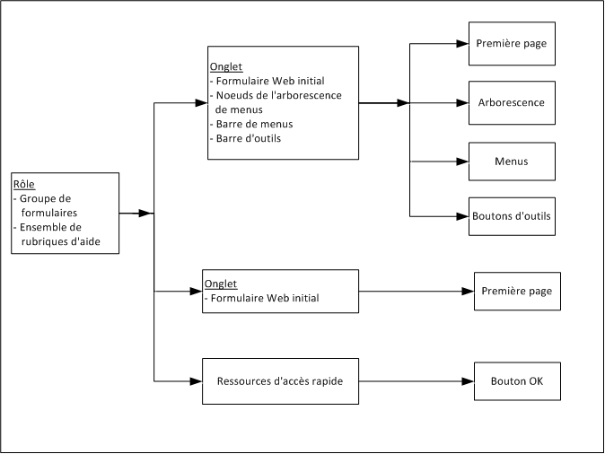 L'enregistrement de rôle est associé à des onglets qui peuvent fournir des noeuds d'arborescence, des éléments de menu et des icônes d'outils.