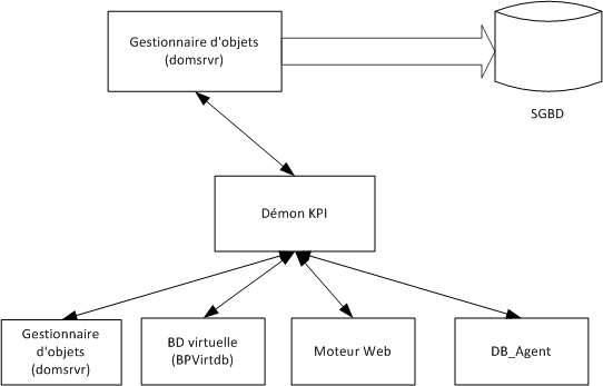 Le démon de KPI récupère des données à partir de la base de données virtuelle, du gestionnaire d'objets, du moteur Web et des agents de la base de données. Il écrit les données dans la base de données par le biais du gestionnaire d'objets.